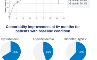 Nowe dane o&nbsp;skuteczności ESG — pacjenci z&nbsp;BMI>40
